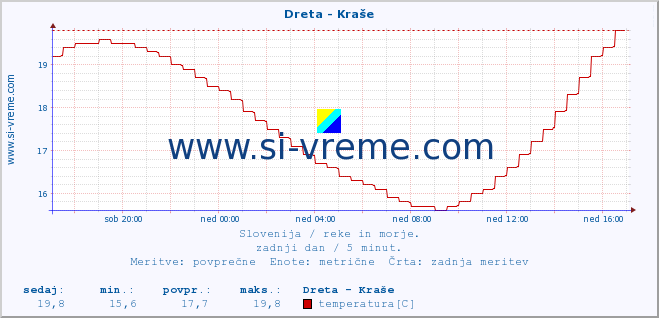 POVPREČJE :: Dreta - Kraše :: temperatura | pretok | višina :: zadnji dan / 5 minut.