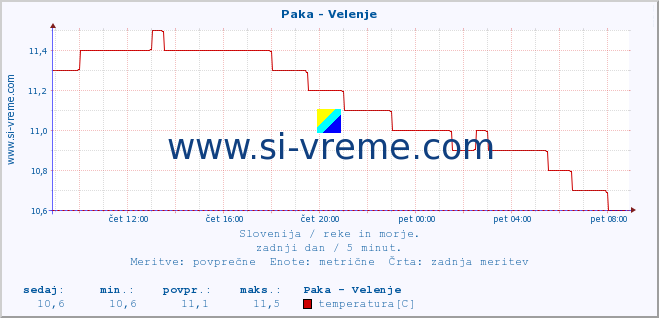 POVPREČJE :: Paka - Velenje :: temperatura | pretok | višina :: zadnji dan / 5 minut.