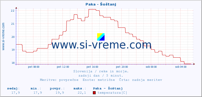 POVPREČJE :: Paka - Šoštanj :: temperatura | pretok | višina :: zadnji dan / 5 minut.