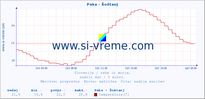 POVPREČJE :: Paka - Šoštanj :: temperatura | pretok | višina :: zadnji dan / 5 minut.