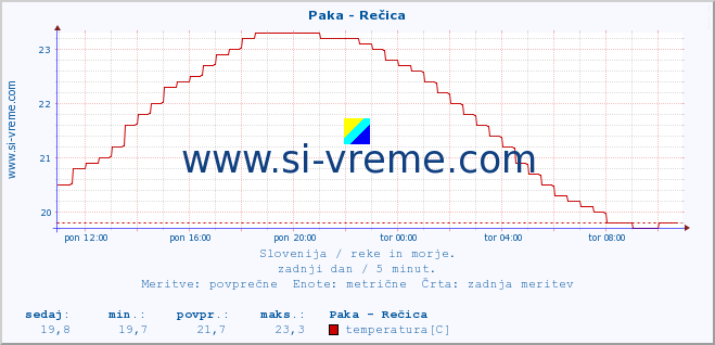 POVPREČJE :: Paka - Rečica :: temperatura | pretok | višina :: zadnji dan / 5 minut.