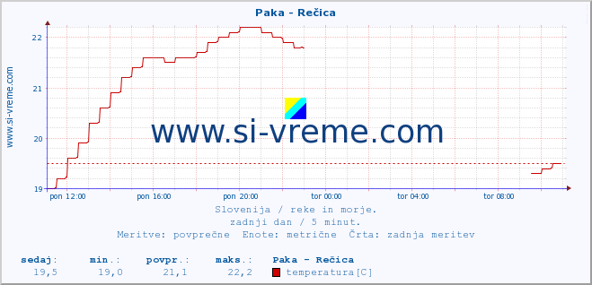 POVPREČJE :: Paka - Rečica :: temperatura | pretok | višina :: zadnji dan / 5 minut.