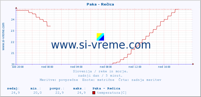 POVPREČJE :: Paka - Rečica :: temperatura | pretok | višina :: zadnji dan / 5 minut.