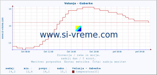 POVPREČJE :: Velunja - Gaberke :: temperatura | pretok | višina :: zadnji dan / 5 minut.