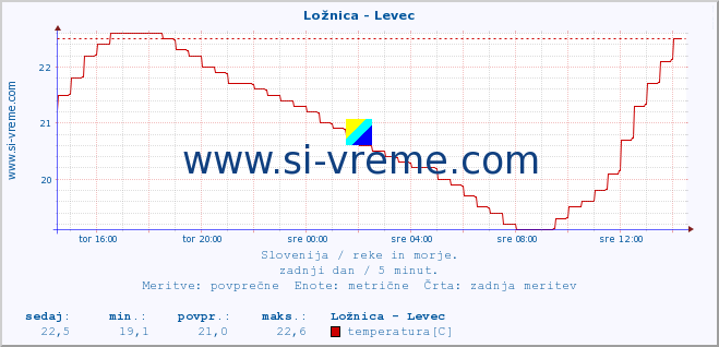 POVPREČJE :: Ložnica - Levec :: temperatura | pretok | višina :: zadnji dan / 5 minut.