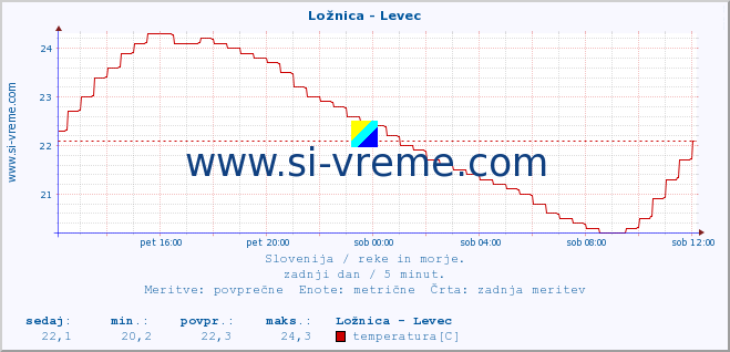 POVPREČJE :: Ložnica - Levec :: temperatura | pretok | višina :: zadnji dan / 5 minut.