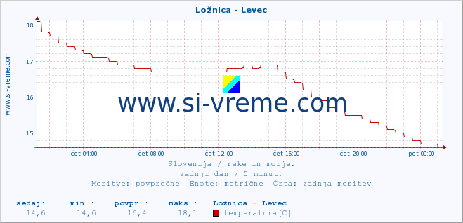 POVPREČJE :: Ložnica - Levec :: temperatura | pretok | višina :: zadnji dan / 5 minut.