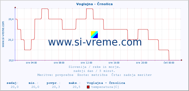 POVPREČJE :: Voglajna - Črnolica :: temperatura | pretok | višina :: zadnji dan / 5 minut.