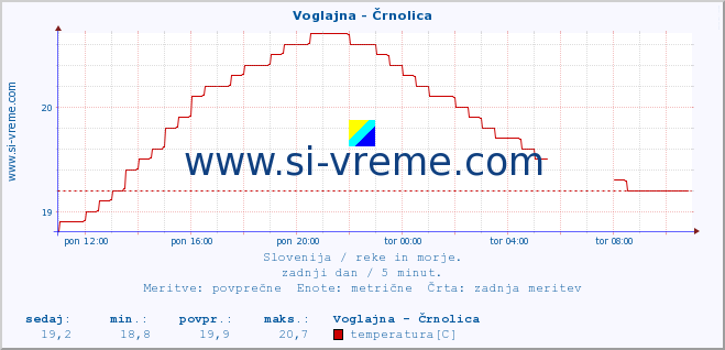 POVPREČJE :: Voglajna - Črnolica :: temperatura | pretok | višina :: zadnji dan / 5 minut.