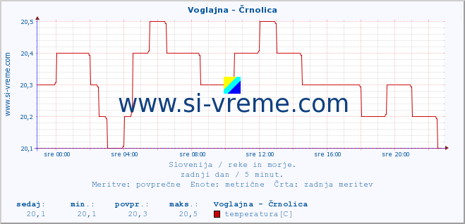 POVPREČJE :: Voglajna - Črnolica :: temperatura | pretok | višina :: zadnji dan / 5 minut.