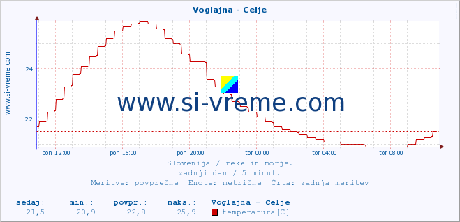 POVPREČJE :: Voglajna - Celje :: temperatura | pretok | višina :: zadnji dan / 5 minut.