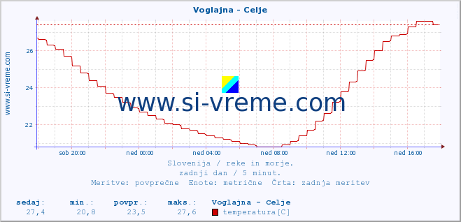 POVPREČJE :: Voglajna - Celje :: temperatura | pretok | višina :: zadnji dan / 5 minut.