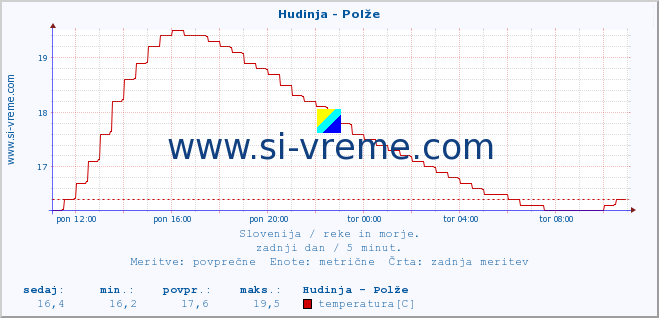 POVPREČJE :: Hudinja - Polže :: temperatura | pretok | višina :: zadnji dan / 5 minut.