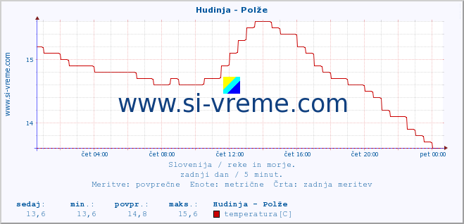 POVPREČJE :: Hudinja - Polže :: temperatura | pretok | višina :: zadnji dan / 5 minut.