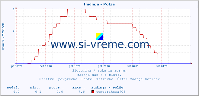 POVPREČJE :: Hudinja - Polže :: temperatura | pretok | višina :: zadnji dan / 5 minut.