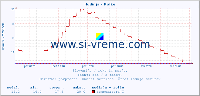 POVPREČJE :: Hudinja - Polže :: temperatura | pretok | višina :: zadnji dan / 5 minut.