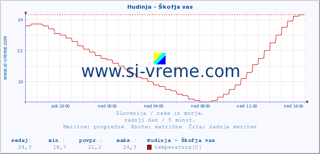 POVPREČJE :: Hudinja - Škofja vas :: temperatura | pretok | višina :: zadnji dan / 5 minut.