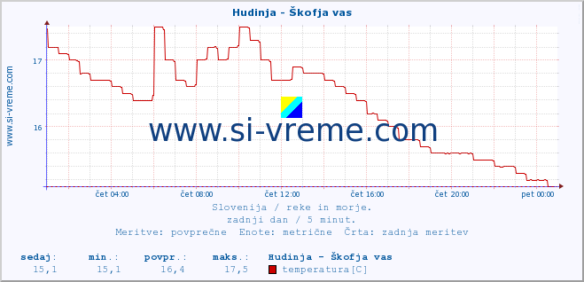 POVPREČJE :: Hudinja - Škofja vas :: temperatura | pretok | višina :: zadnji dan / 5 minut.