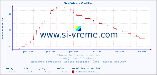 POVPREČJE :: Gračnica - Vodiško :: temperatura | pretok | višina :: zadnji dan / 5 minut.