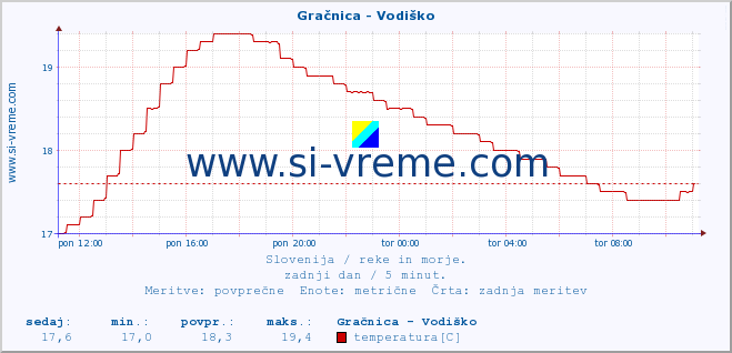 POVPREČJE :: Gračnica - Vodiško :: temperatura | pretok | višina :: zadnji dan / 5 minut.