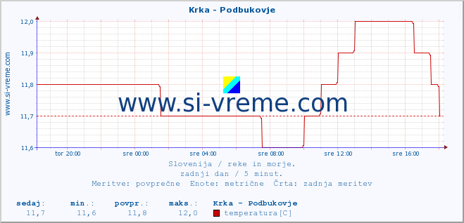 POVPREČJE :: Krka - Podbukovje :: temperatura | pretok | višina :: zadnji dan / 5 minut.