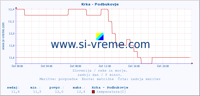 POVPREČJE :: Krka - Podbukovje :: temperatura | pretok | višina :: zadnji dan / 5 minut.