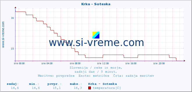 POVPREČJE :: Krka - Soteska :: temperatura | pretok | višina :: zadnji dan / 5 minut.