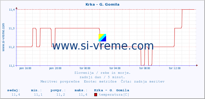 POVPREČJE :: Krka - G. Gomila :: temperatura | pretok | višina :: zadnji dan / 5 minut.