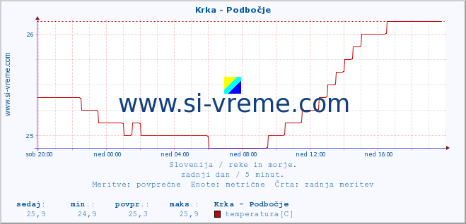 POVPREČJE :: Krka - Podbočje :: temperatura | pretok | višina :: zadnji dan / 5 minut.