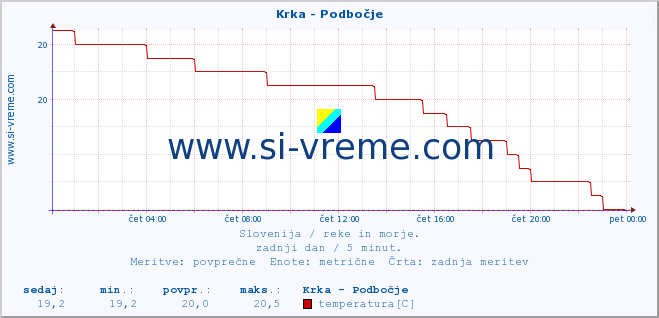 POVPREČJE :: Krka - Podbočje :: temperatura | pretok | višina :: zadnji dan / 5 minut.