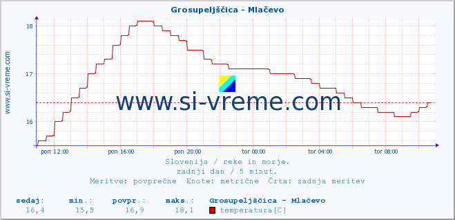 POVPREČJE :: Grosupeljščica - Mlačevo :: temperatura | pretok | višina :: zadnji dan / 5 minut.