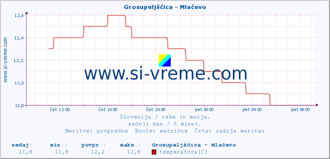 POVPREČJE :: Grosupeljščica - Mlačevo :: temperatura | pretok | višina :: zadnji dan / 5 minut.