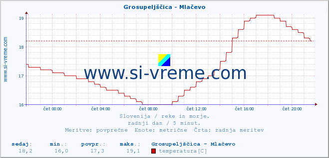 POVPREČJE :: Grosupeljščica - Mlačevo :: temperatura | pretok | višina :: zadnji dan / 5 minut.