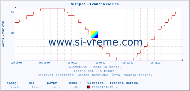 POVPREČJE :: Višnjica - Ivančna Gorica :: temperatura | pretok | višina :: zadnji dan / 5 minut.