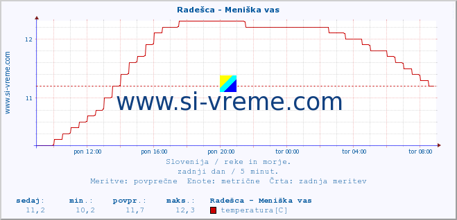 POVPREČJE :: Radešca - Meniška vas :: temperatura | pretok | višina :: zadnji dan / 5 minut.