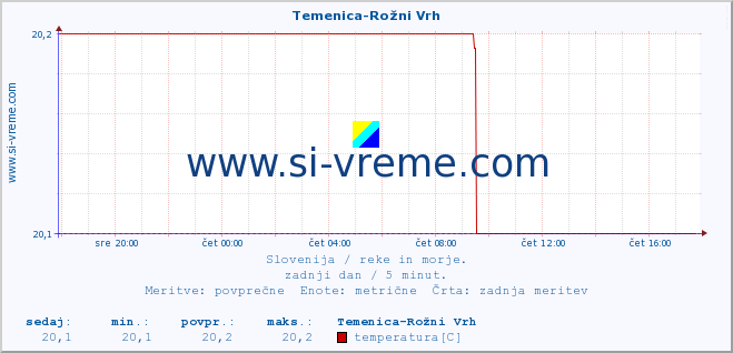 POVPREČJE :: Temenica-Rožni Vrh :: temperatura | pretok | višina :: zadnji dan / 5 minut.