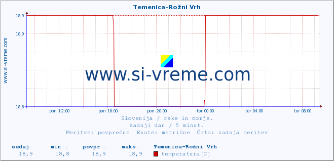 POVPREČJE :: Temenica-Rožni Vrh :: temperatura | pretok | višina :: zadnji dan / 5 minut.