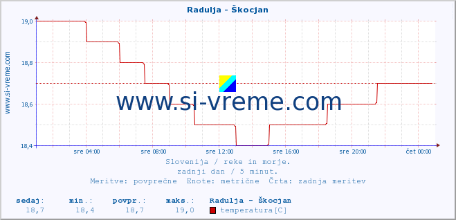 POVPREČJE :: Radulja - Škocjan :: temperatura | pretok | višina :: zadnji dan / 5 minut.