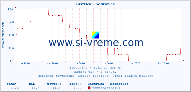 POVPREČJE :: Bistrica - Sodražica :: temperatura | pretok | višina :: zadnji dan / 5 minut.