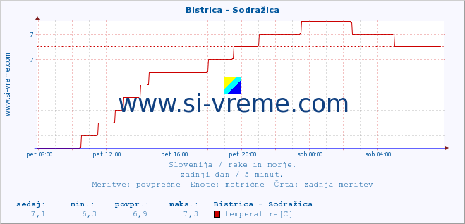 POVPREČJE :: Bistrica - Sodražica :: temperatura | pretok | višina :: zadnji dan / 5 minut.