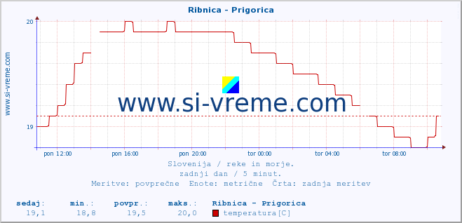 POVPREČJE :: Ribnica - Prigorica :: temperatura | pretok | višina :: zadnji dan / 5 minut.