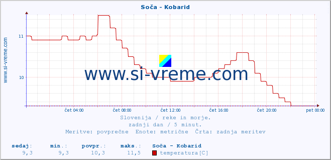 POVPREČJE :: Soča - Kobarid :: temperatura | pretok | višina :: zadnji dan / 5 minut.