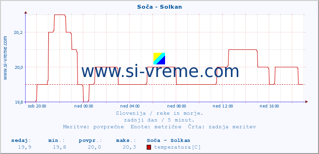 POVPREČJE :: Soča - Solkan :: temperatura | pretok | višina :: zadnji dan / 5 minut.