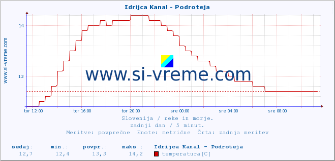 POVPREČJE :: Idrijca Kanal - Podroteja :: temperatura | pretok | višina :: zadnji dan / 5 minut.