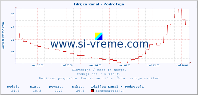 POVPREČJE :: Idrijca Kanal - Podroteja :: temperatura | pretok | višina :: zadnji dan / 5 minut.