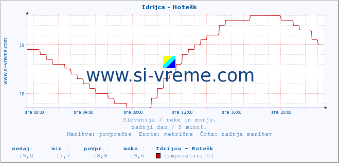 POVPREČJE :: Idrijca - Hotešk :: temperatura | pretok | višina :: zadnji dan / 5 minut.