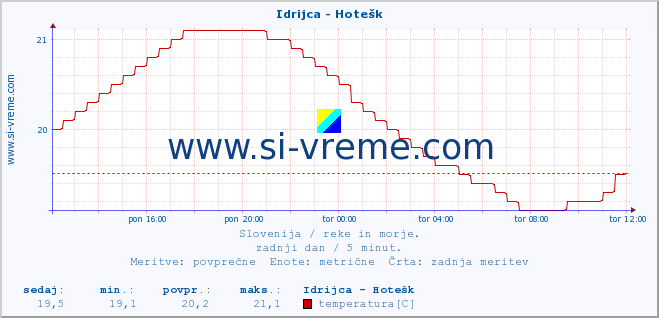 POVPREČJE :: Idrijca - Hotešk :: temperatura | pretok | višina :: zadnji dan / 5 minut.