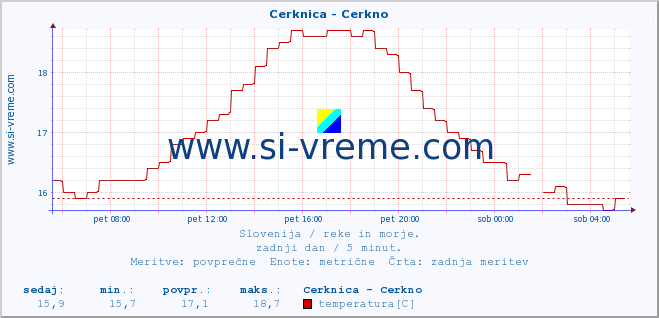 POVPREČJE :: Cerknica - Cerkno :: temperatura | pretok | višina :: zadnji dan / 5 minut.