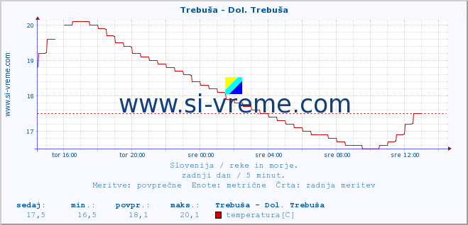 POVPREČJE :: Trebuša - Dol. Trebuša :: temperatura | pretok | višina :: zadnji dan / 5 minut.