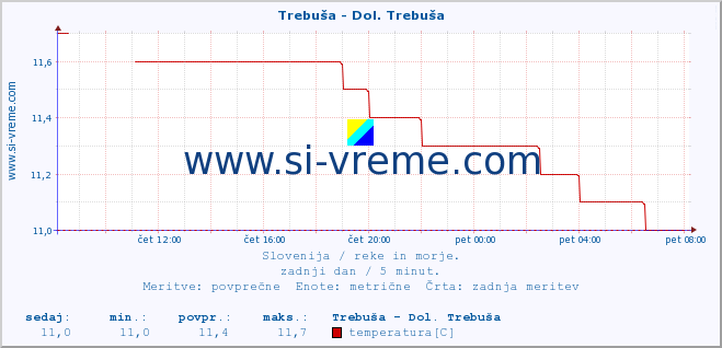 POVPREČJE :: Trebuša - Dol. Trebuša :: temperatura | pretok | višina :: zadnji dan / 5 minut.